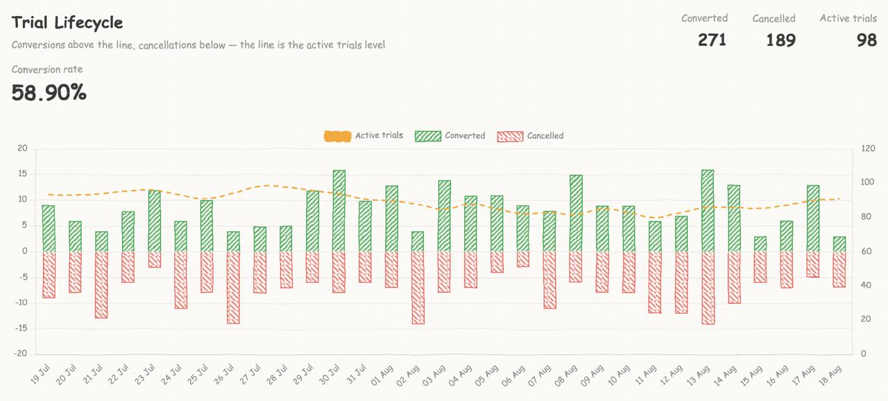Trial Lifecycle chart with conversions above the line, cancellations below, and active trials as a line