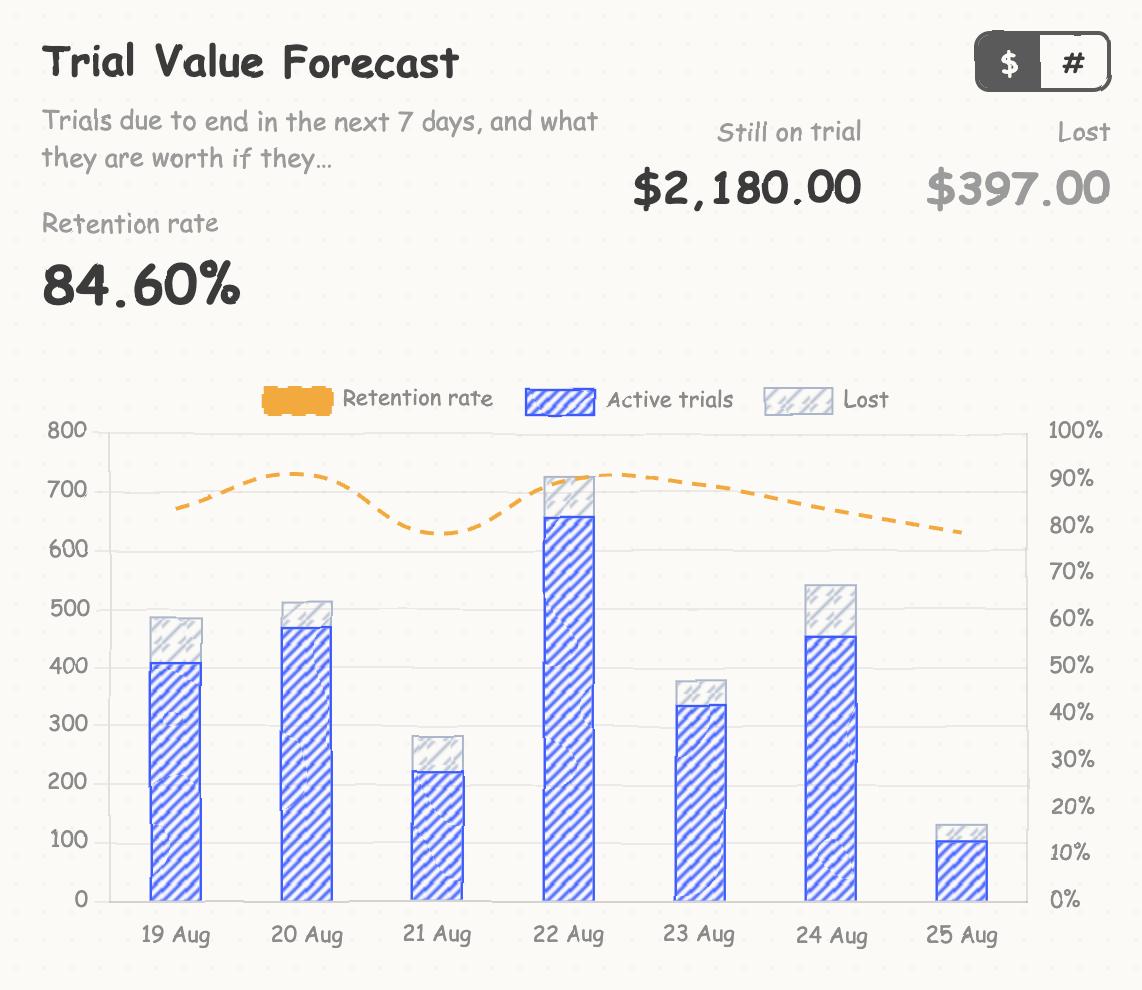 Trial Value Forecast chart showing trials due to end in the next seven days and what they are worth